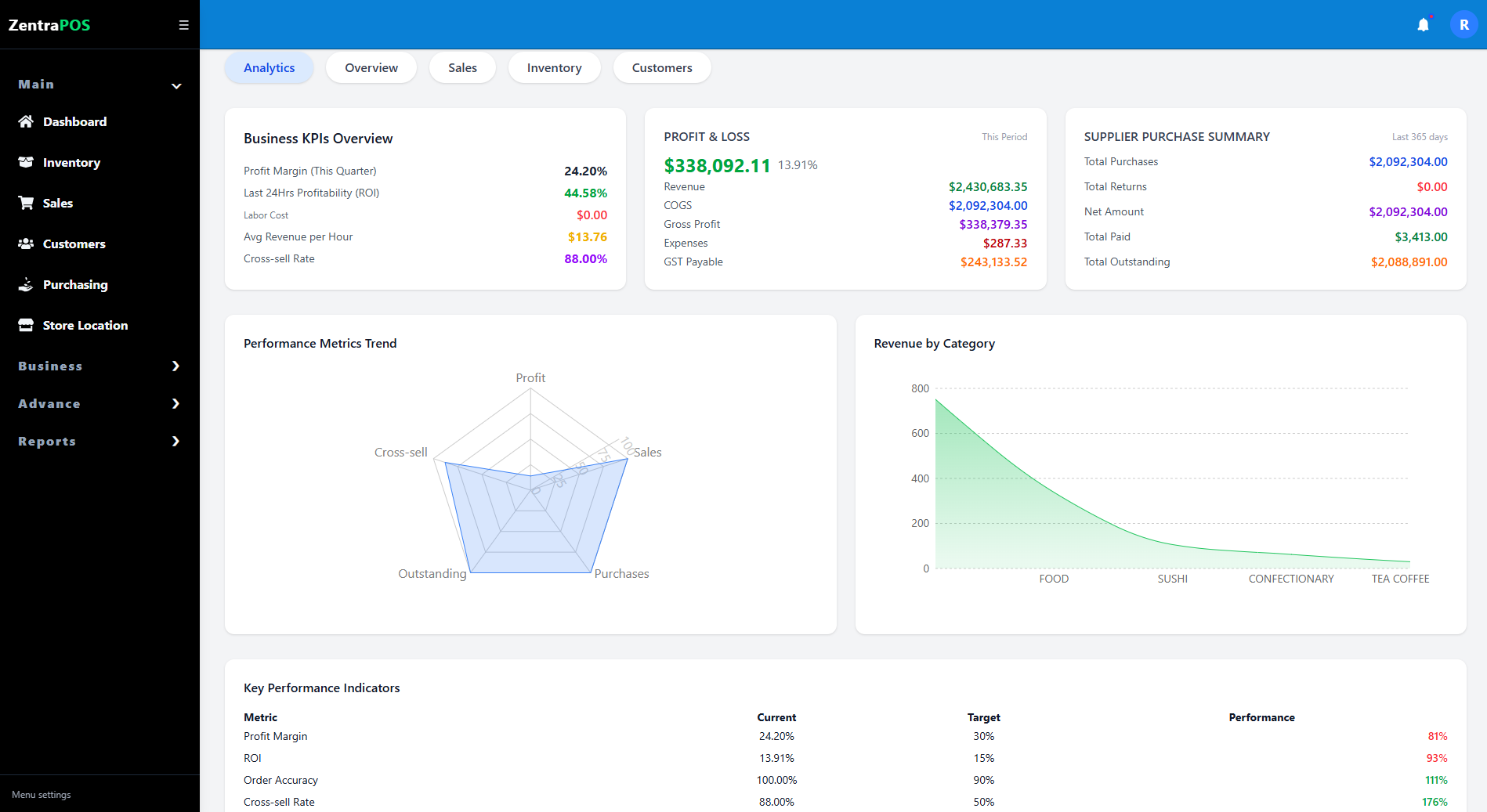 Dashboard Overview and Performance Snapshot screenshot