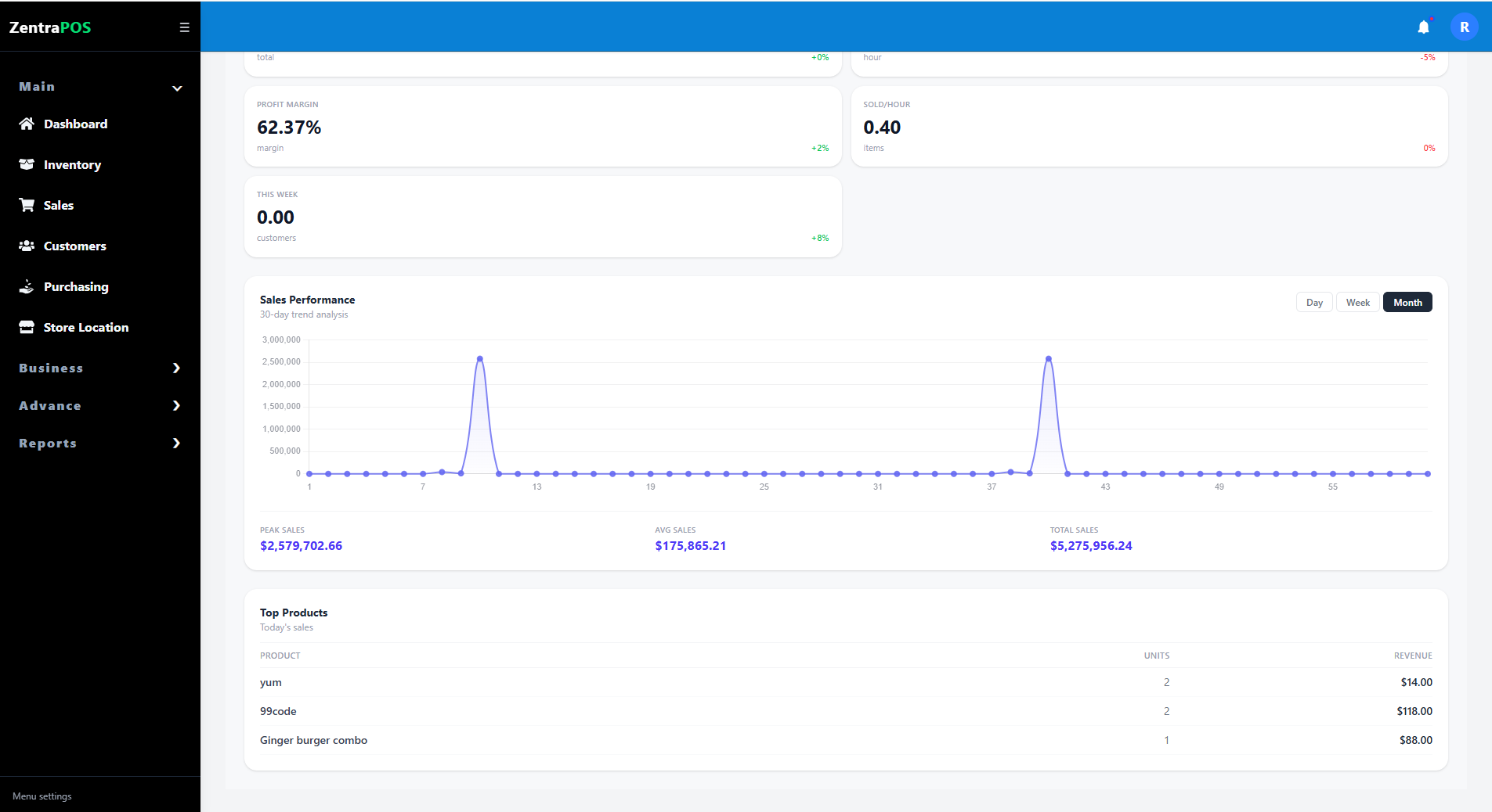 Dashboard Overview and Performance Snapshot screenshot