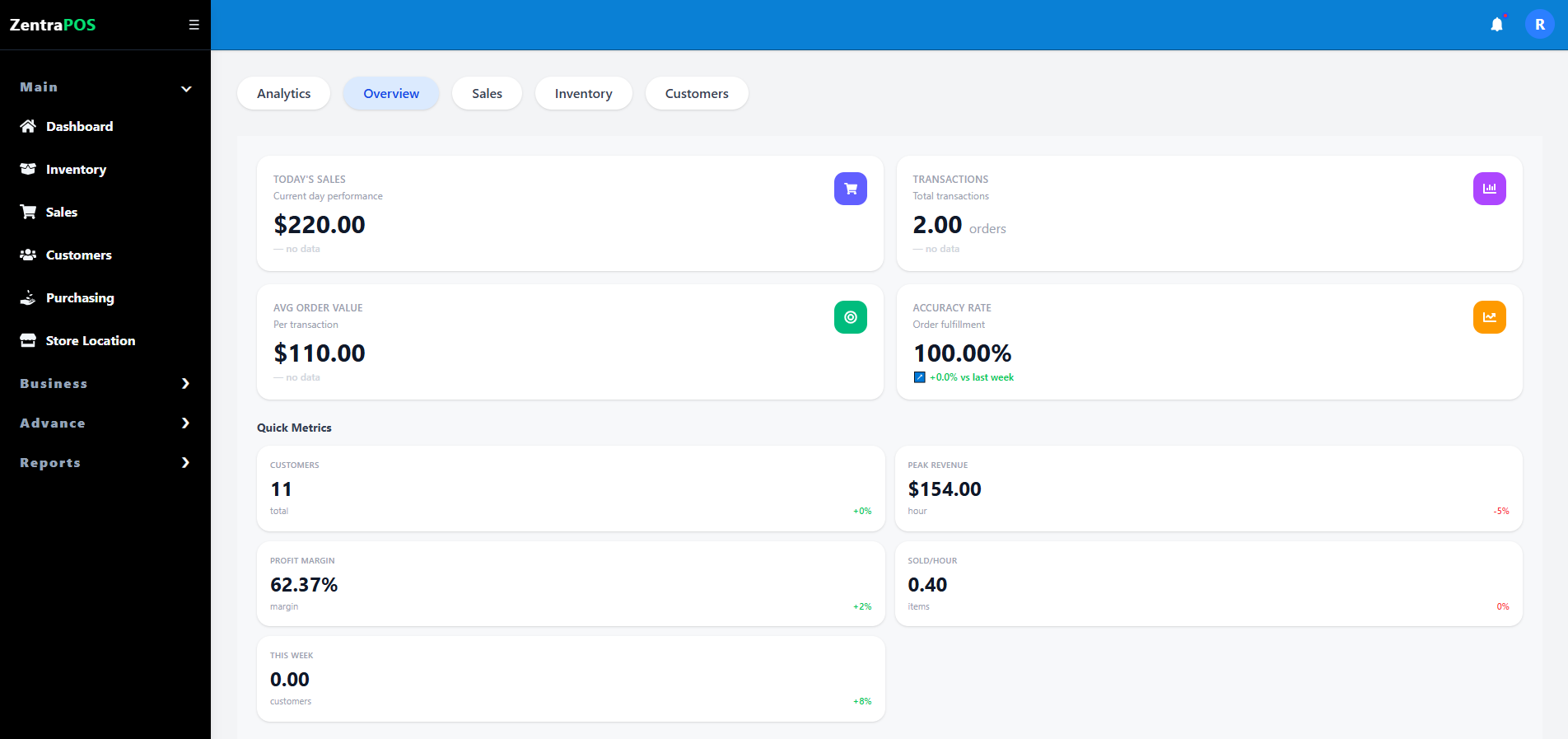 Dashboard Overview and Performance Snapshot screenshot