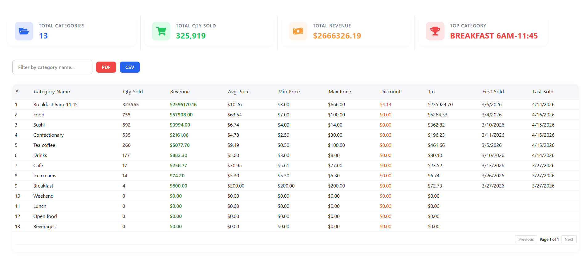 Sales, Order, Product, Category, Customer, and Transaction Reports screenshot