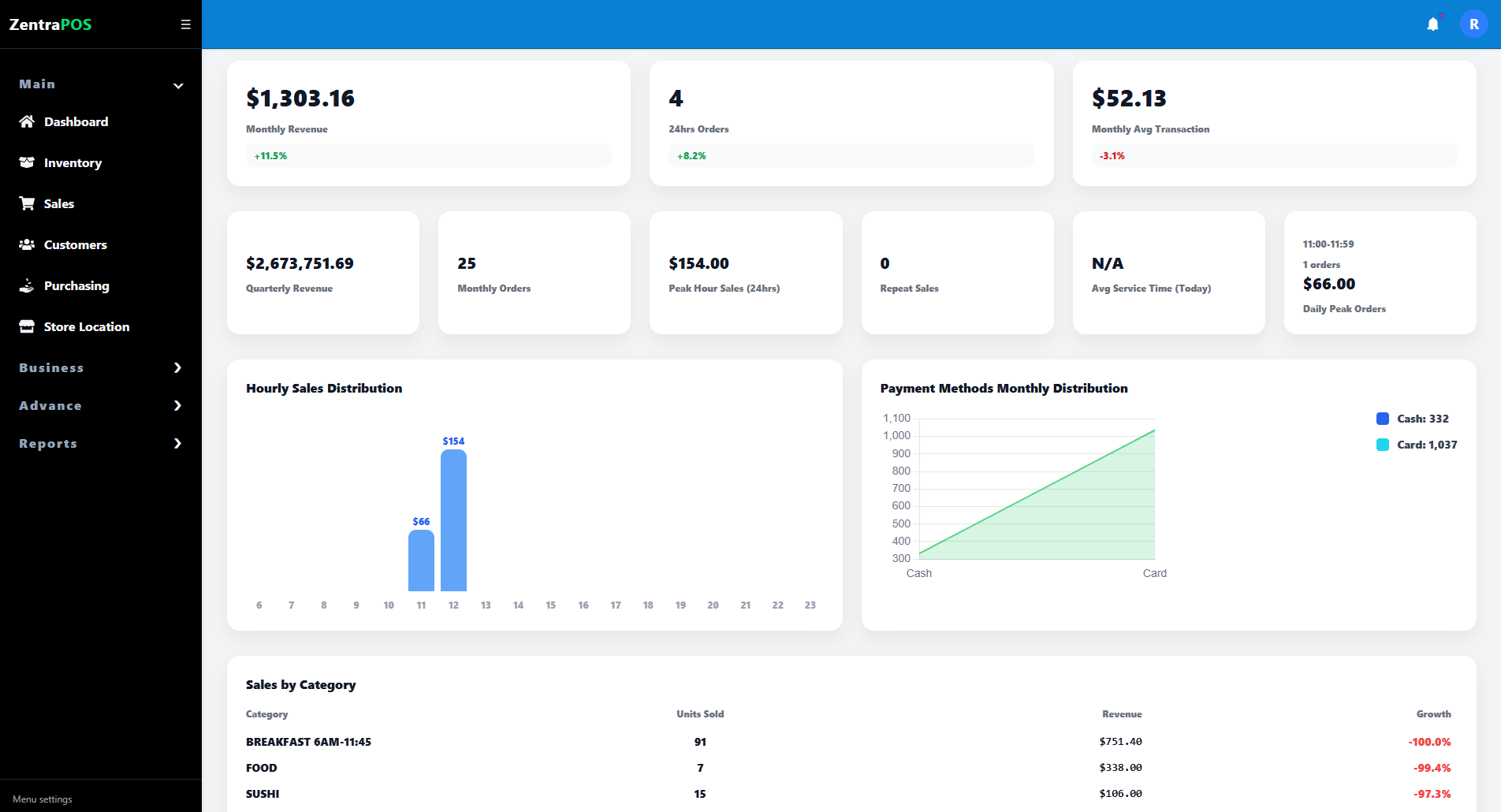 Dashboard Overview and Performance Snapshot screenshot